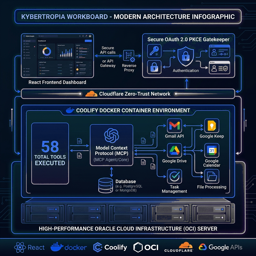 Kybertropia Workboard Architecture